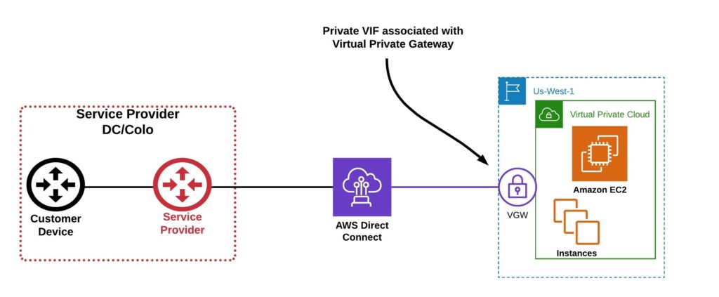 AWS VGW