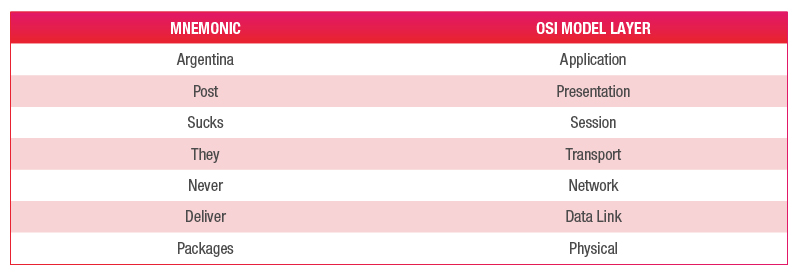 OSI Model Mnemonic