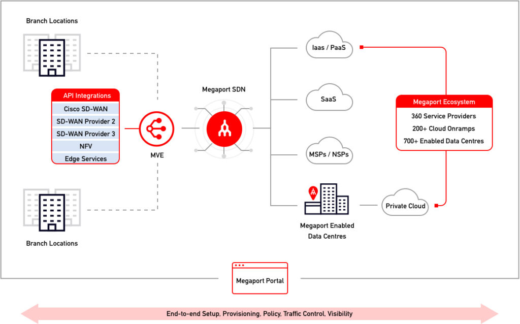 End-to-end Setup, Provisioning, Policy, Traffic Control, Visibility