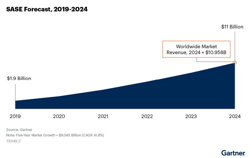 Predicciones de Gartner para 2022, pronóstico sobre SASE