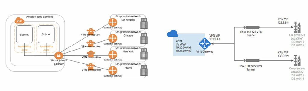 Diagramm: Amazon Web Services (AWS) und Microsoft Azure