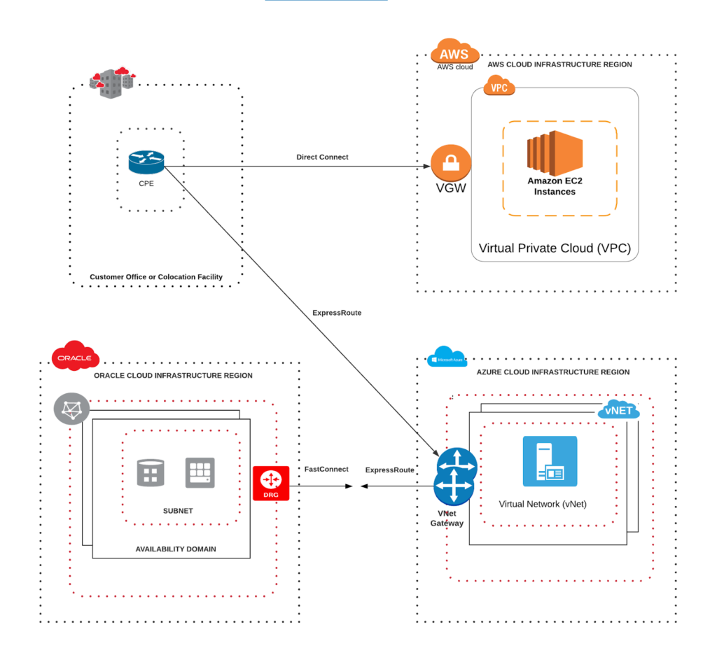 Oracle and Azure with an added third cloud provider