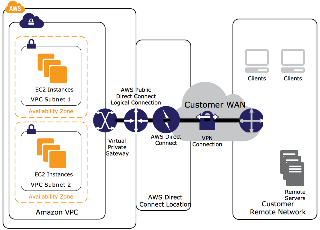 AWS VPC Connectivity