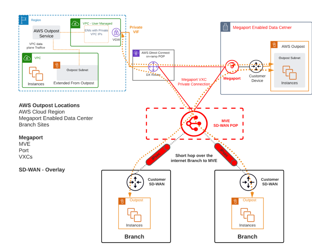 Megaport Virtual Edge with AWS Outposts diagram