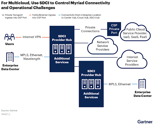 For multicloud use SD-WAN diagram_Gartner