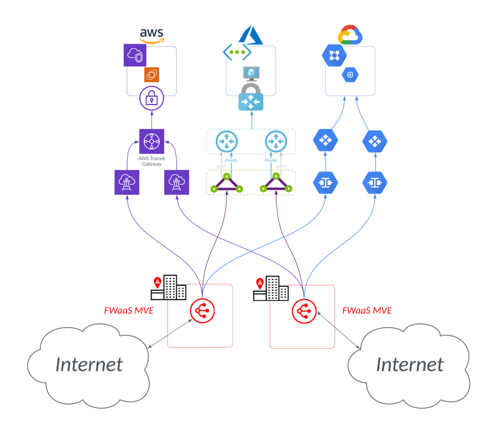 Diagrama de cortafuegos como servicio (FWaaS) conectado a AWS, Azure y Google Cloud a través de Internet y Megaport Virtual Edge (MVE).