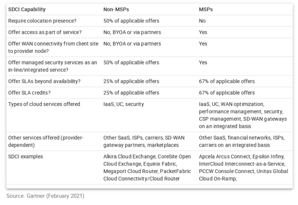 SDCI-Vergleichstabelle von Gartner