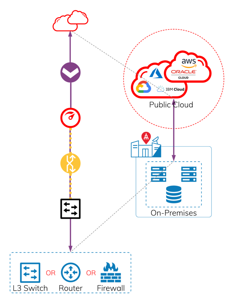 Should I use L3 switch, router, or firewall for my cloud connectivity?