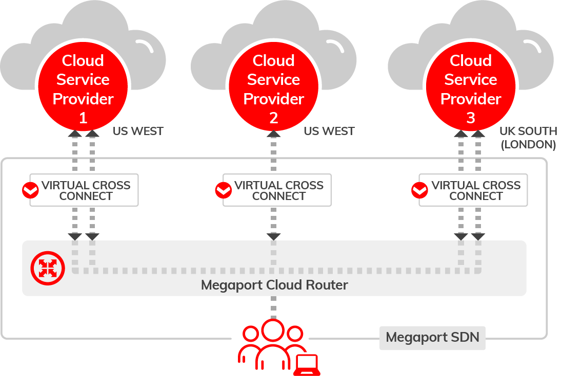 Cloud to Cloud Connectivity Diagram using Megaport Cloud Router