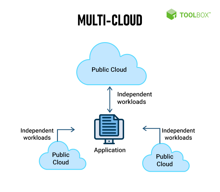 Diagramme multicloud illustrant les charges de travail migrant vers les clouds publics via l’application