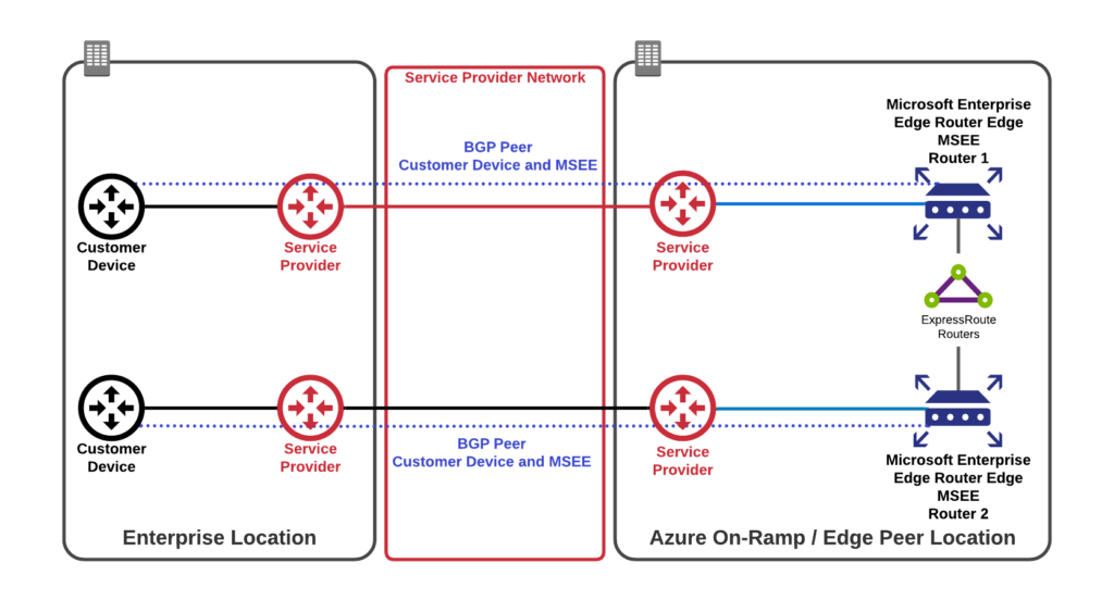 Customer dual device example