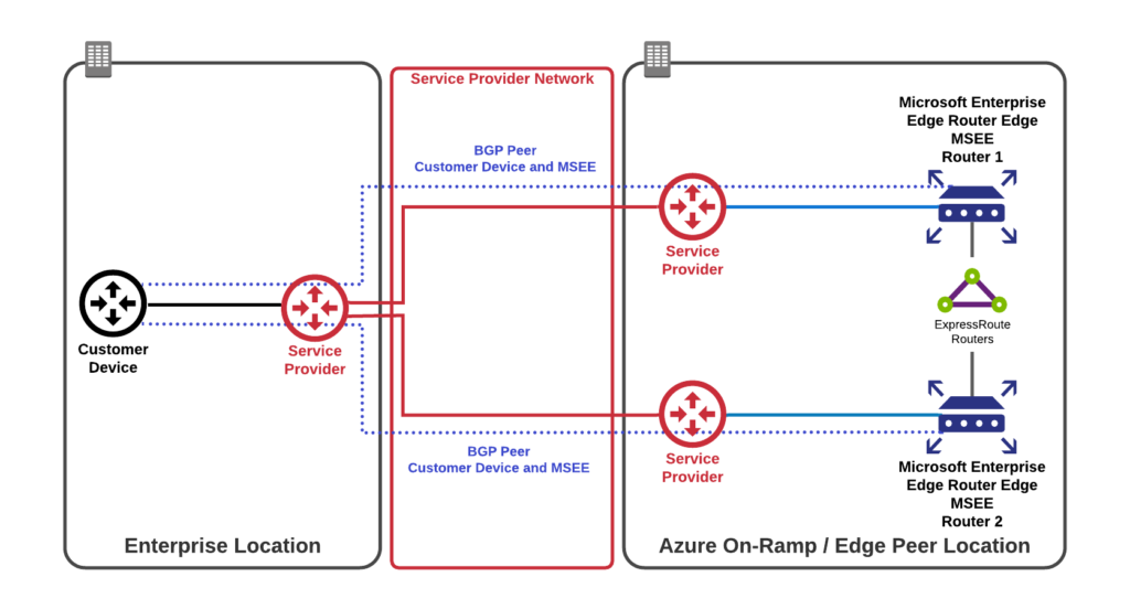 Customer single device example