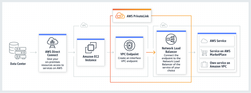 Diagrama de AWS PrivateLink