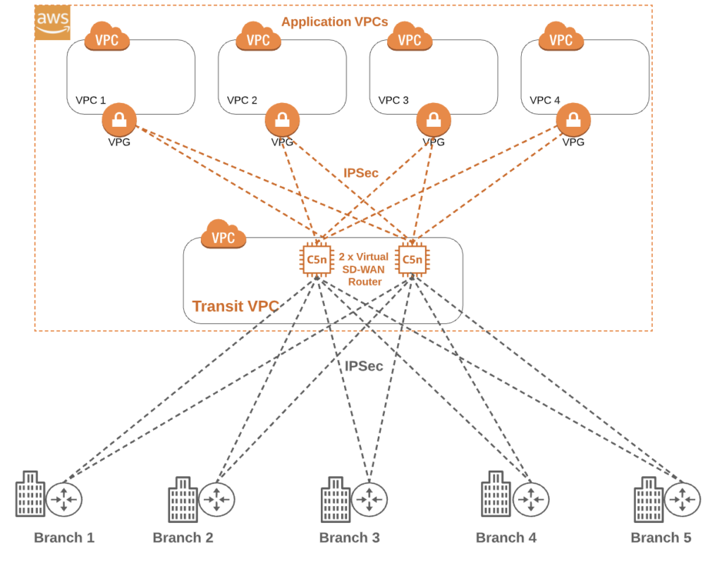 Diagramme Amazon Web Services (AWS) VPC d’application